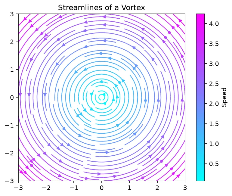 The chart this code draws: Trace flow lines and color them by speed