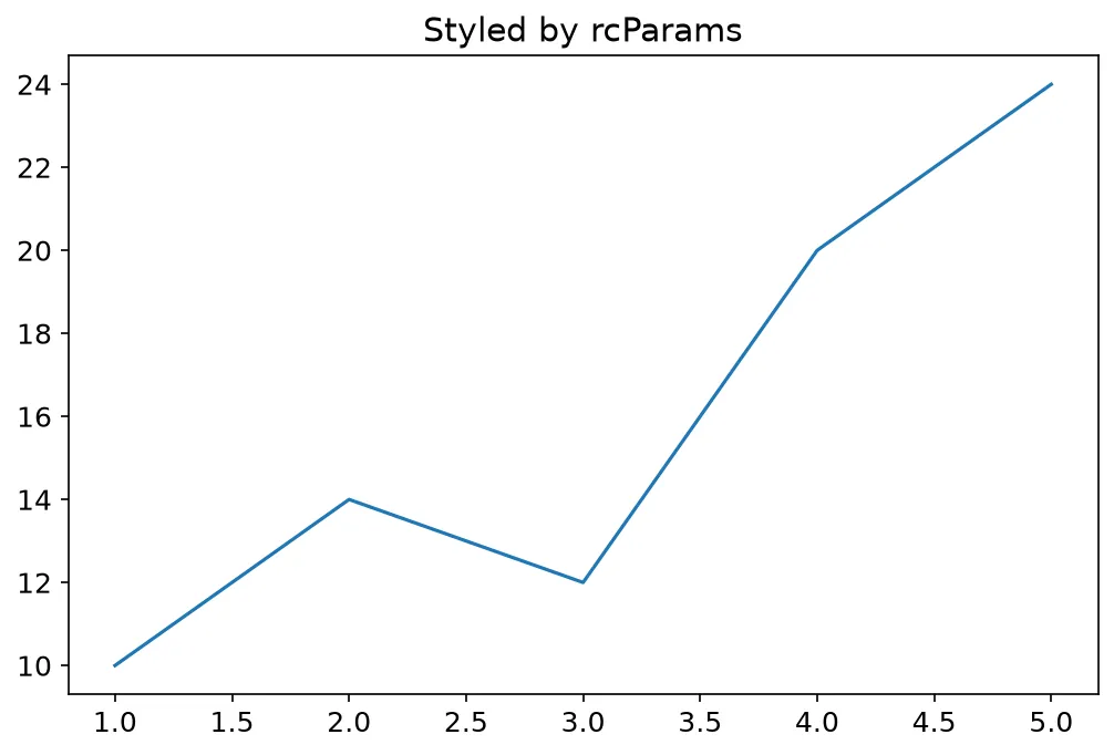The chart this code draws: Change figure size and font size for all charts
