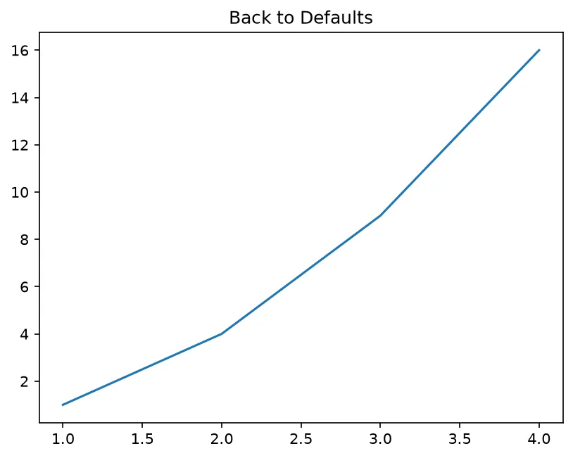 The chart this code draws: Restore Matplotlib's factory settings