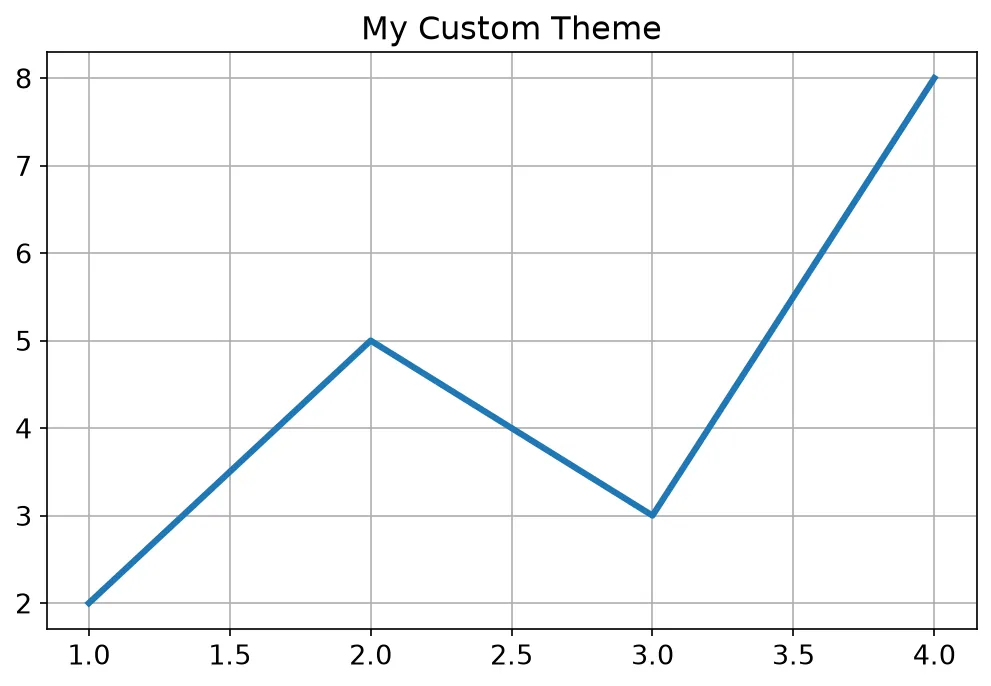 The chart this code draws: Set a global theme, plot, and reset the defaults