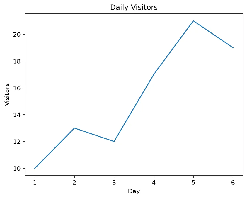 The chart this code draws: Save at 300 dpi with a tight bounding box