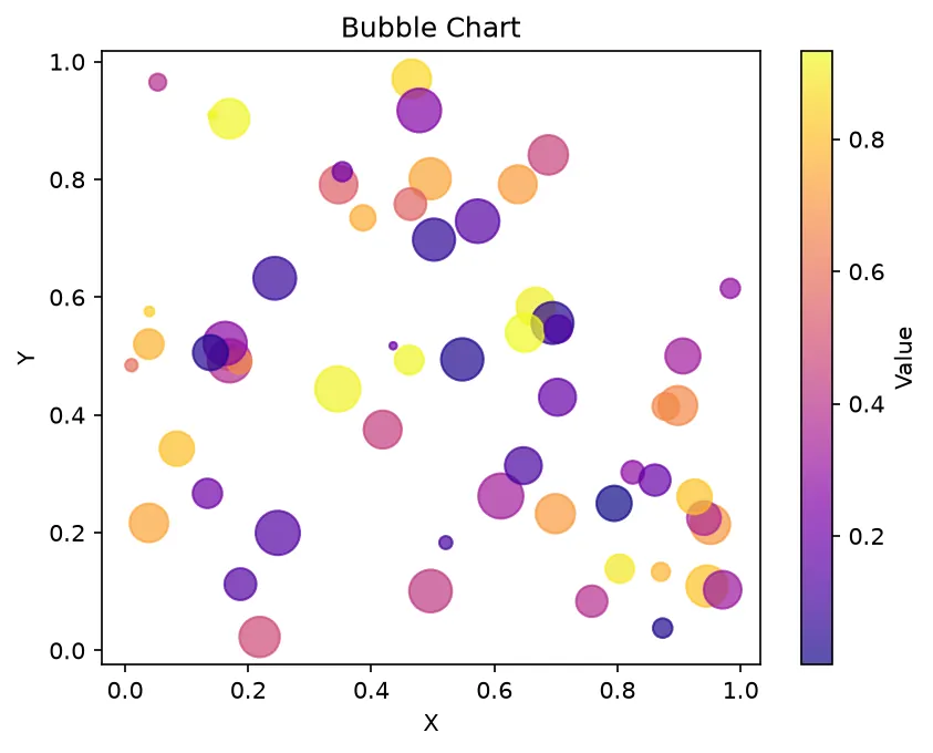 The chart this code draws: Bubble chart with size and color encoding