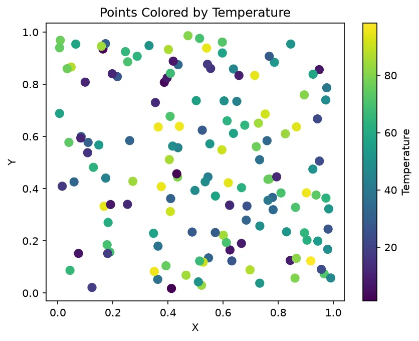 The chart this code draws: Map a value array to color and add a colorbar