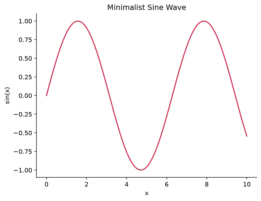 The chart this code draws: Hide the top and right spines for a clean look