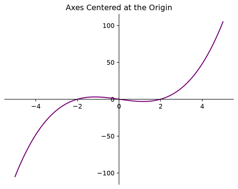 The chart this code draws: Center the axes like a math textbook