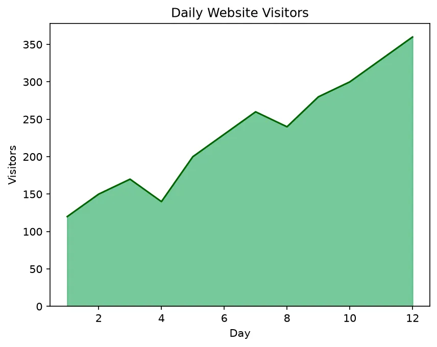 The chart this code draws: Fill under one curve with ax.stackplot()