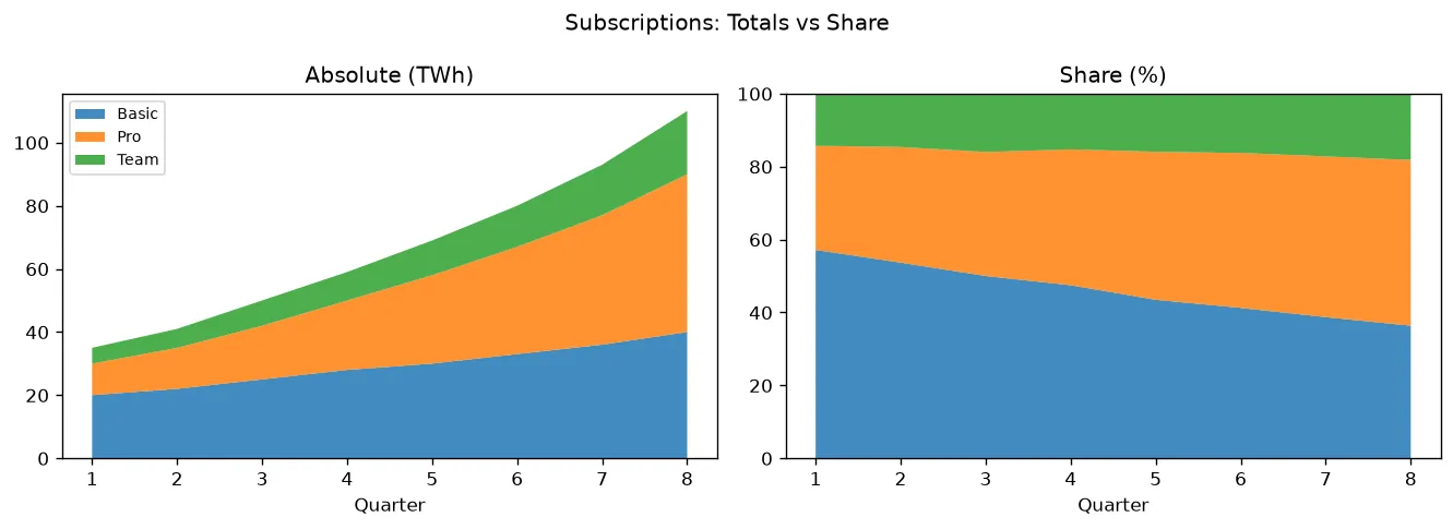 The chart this code draws: Stacked totals beside a 100% stacked share chart