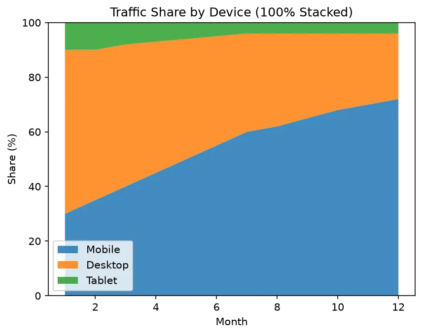 The chart this code draws: Normalize series to show share of the whole