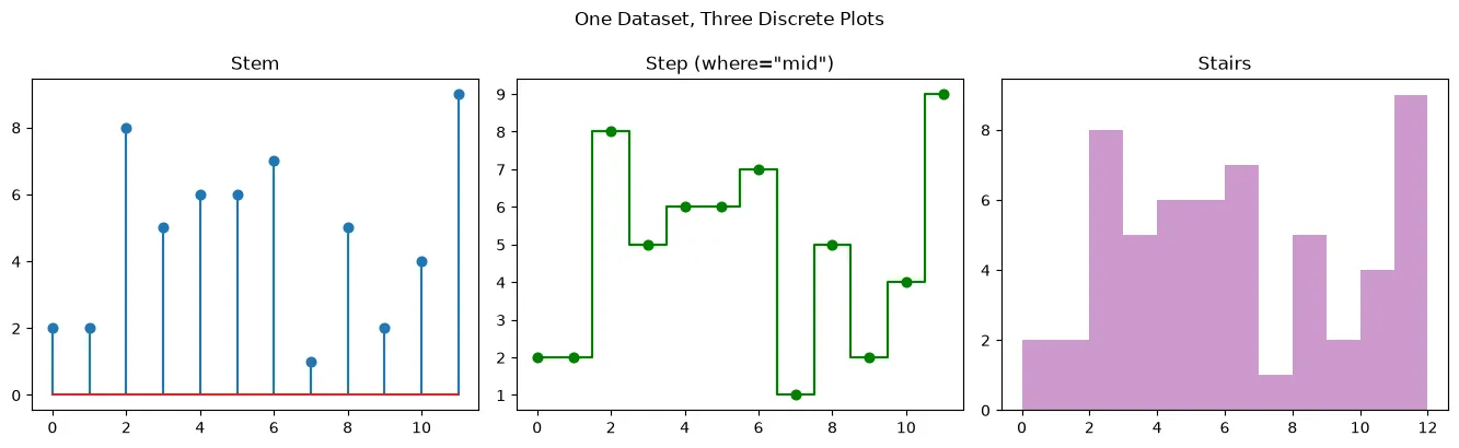 The chart this code draws: Stem, step, and stairs side by side