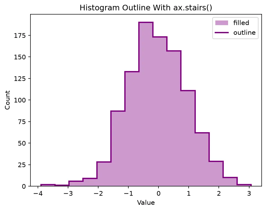 The chart this code draws: Outline binned data with one extra edge
