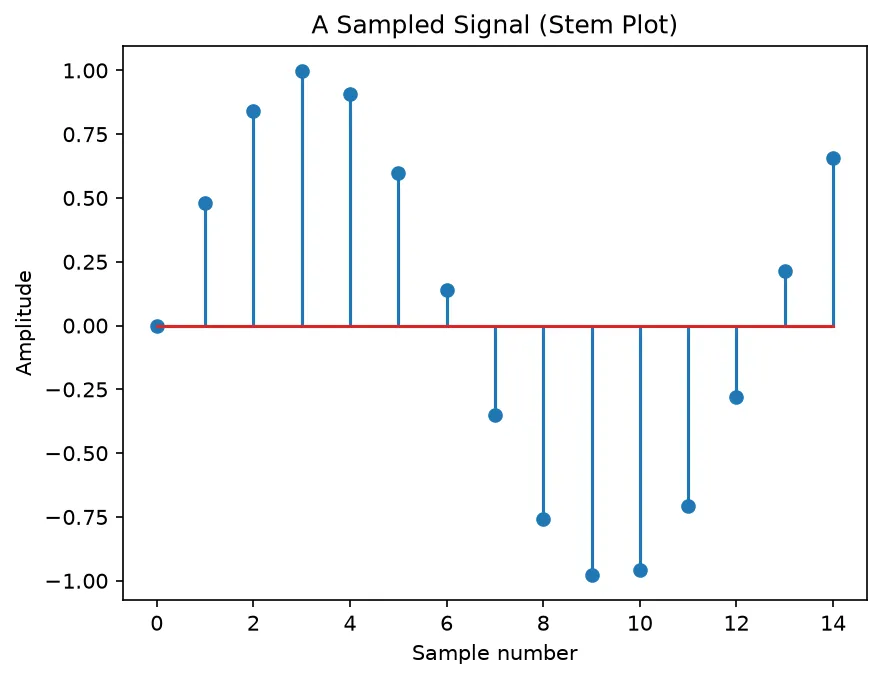 The chart this code draws: Spikes for a discrete sampled signal