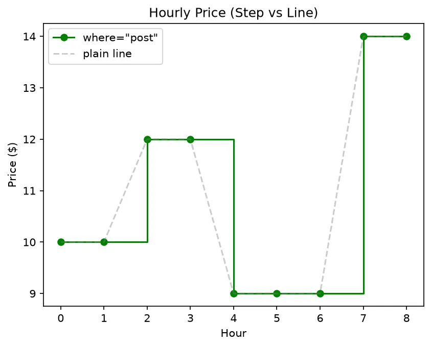 The chart this code draws: Staircase with where='post' vs a plain line