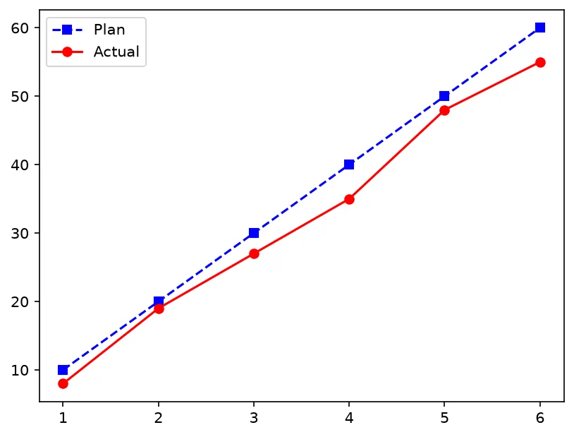 The chart this code draws: Style two lines distinctly and add a legend