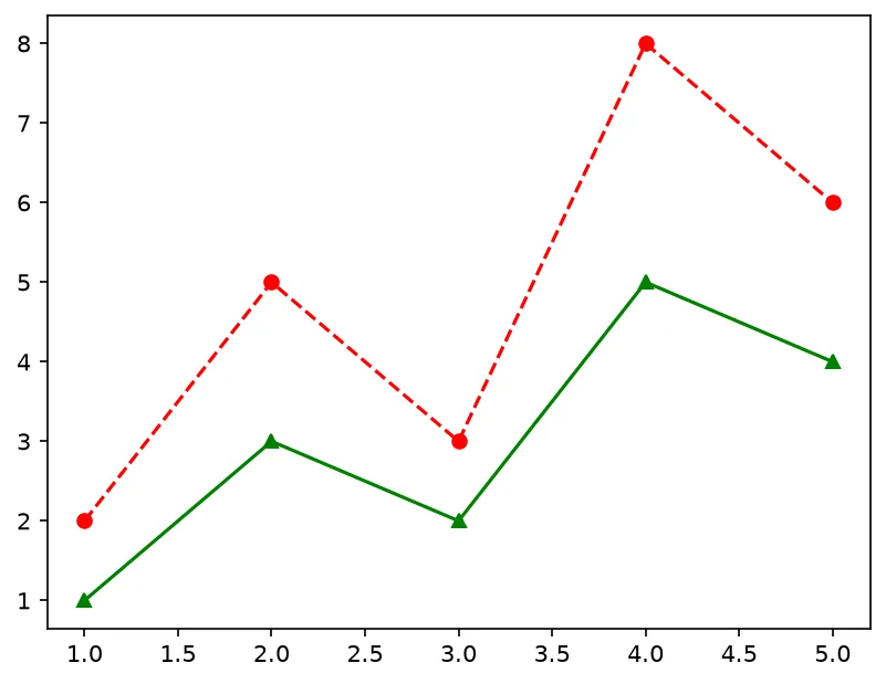 The chart this code draws: Use the compact 'ro--' shorthand for two lines