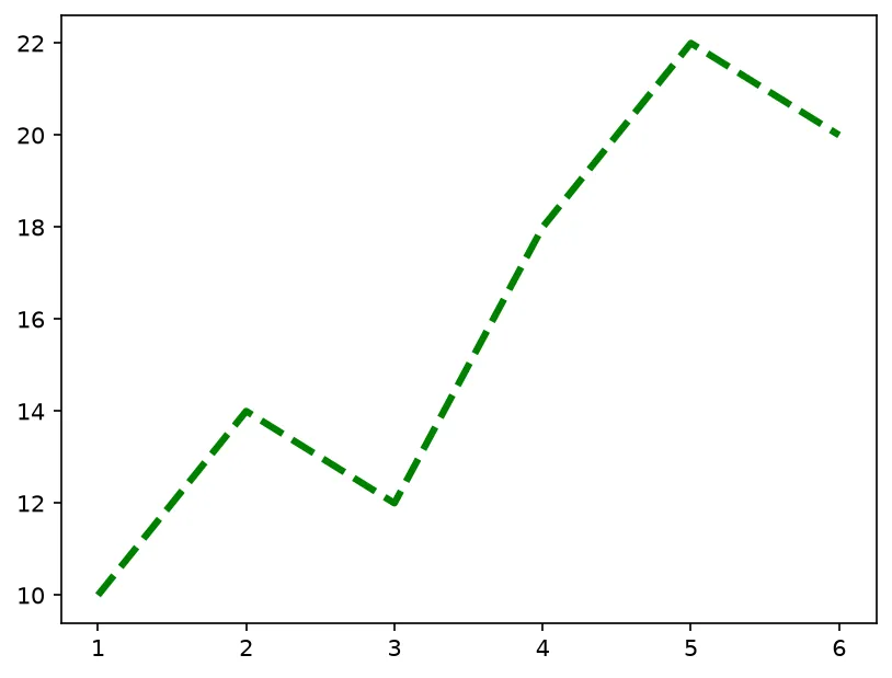 The chart this code draws: Set color, line style, and width on one line