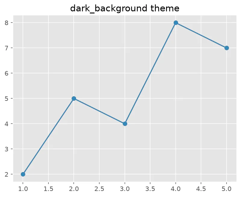 The chart this code draws: Compare a global theme with a temporary one