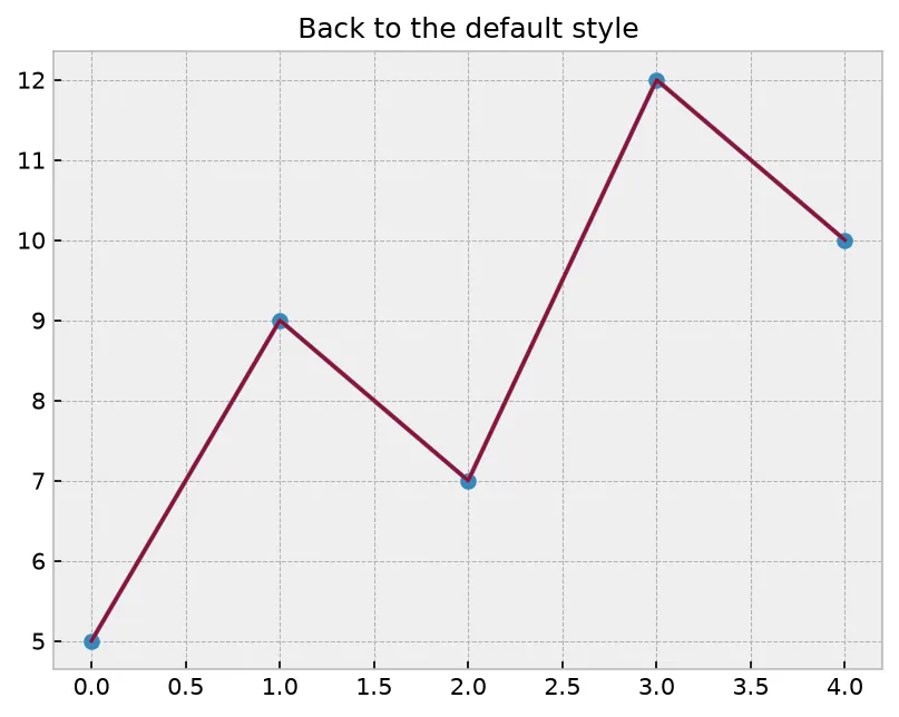 The chart this code draws: Use plt.style.context to scope a theme to one chart