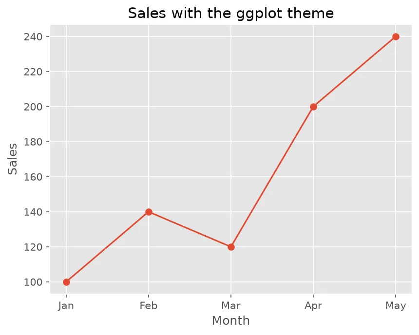 The chart this code draws: Apply ggplot globally and plot a line
