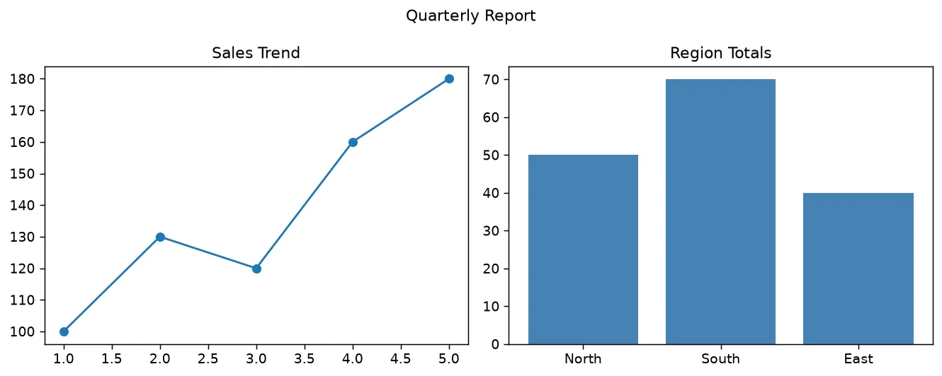 The chart this code draws: Two-panel report with line and bar charts