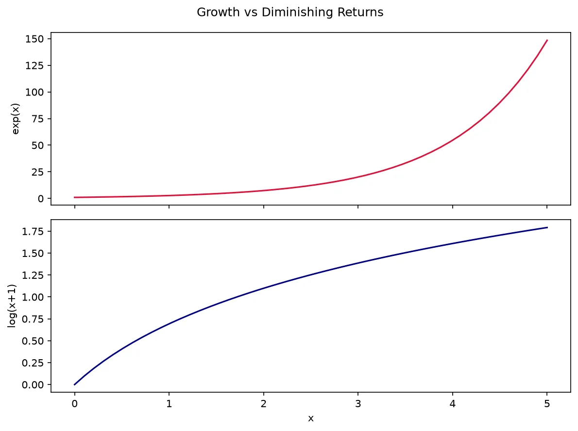 The chart this code draws: Stack two plots that share the x-axis