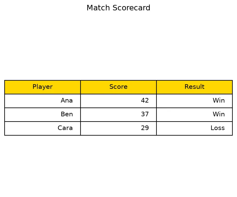 The chart this code draws: A scorecard table with a gold header row