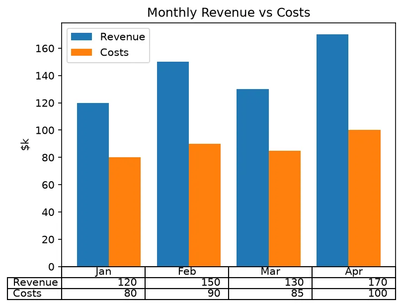The chart this code draws: Place a data table directly beneath a bar chart