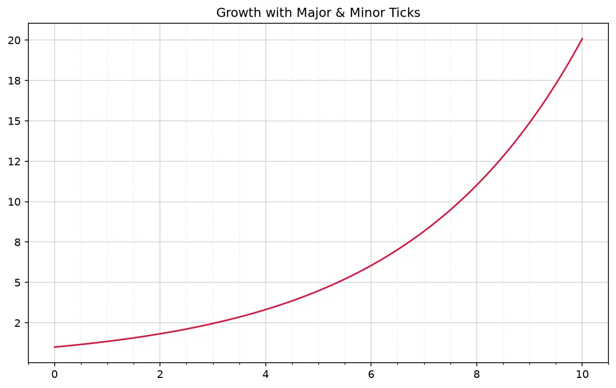 The chart this code draws: Combine locators, a formatter, and a two-level grid