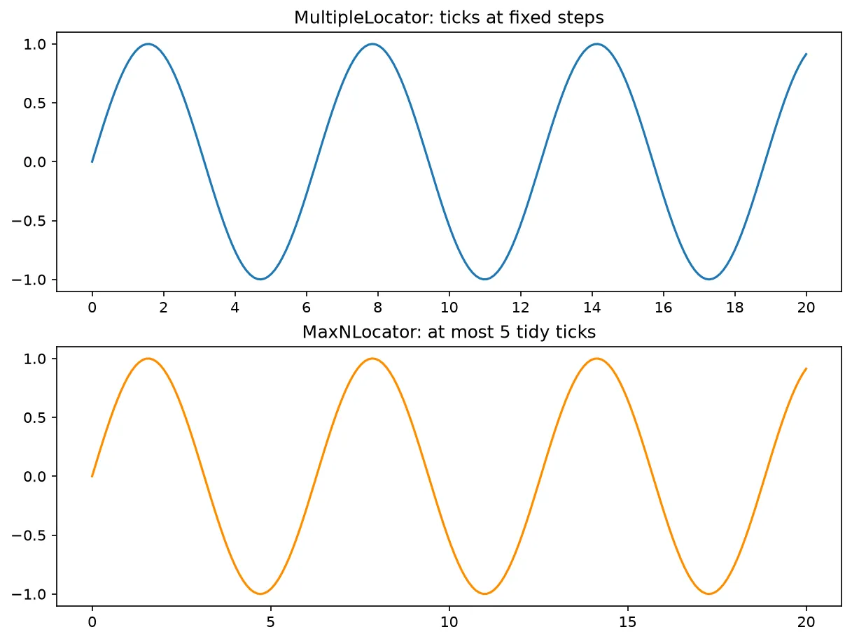 The chart this code draws: Place ticks by a rule with MultipleLocator and MaxNLocator