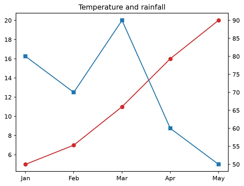 The chart this code draws: Plot two scales on one chart with ax.twinx()