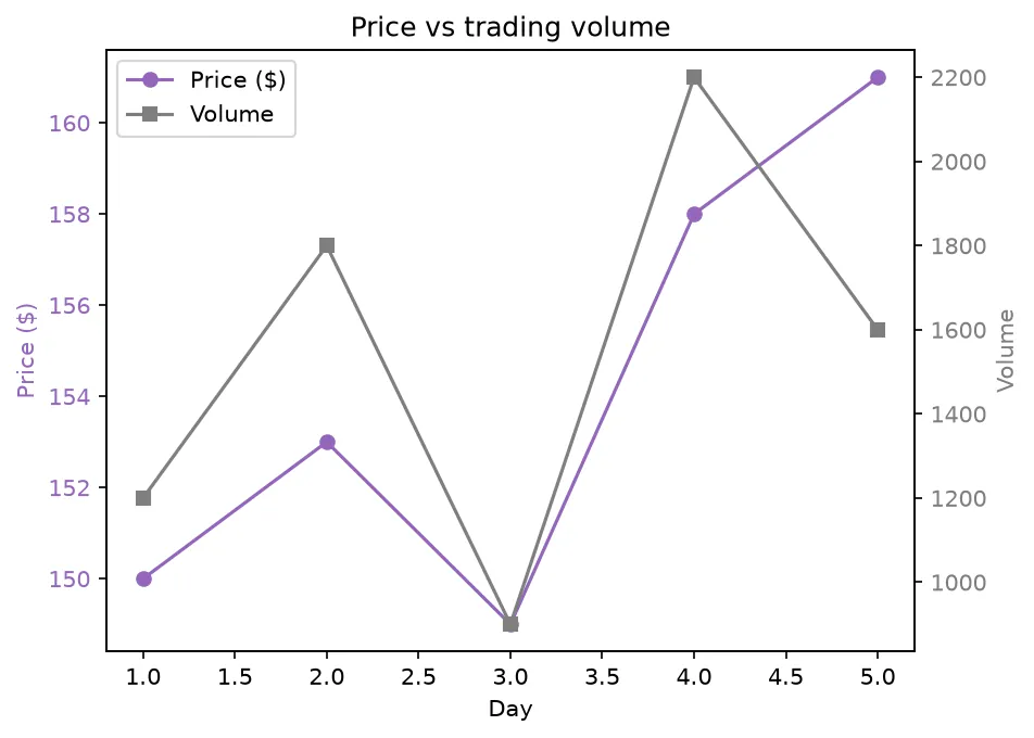 The chart this code draws: Build a dual-scale price-and-volume chart