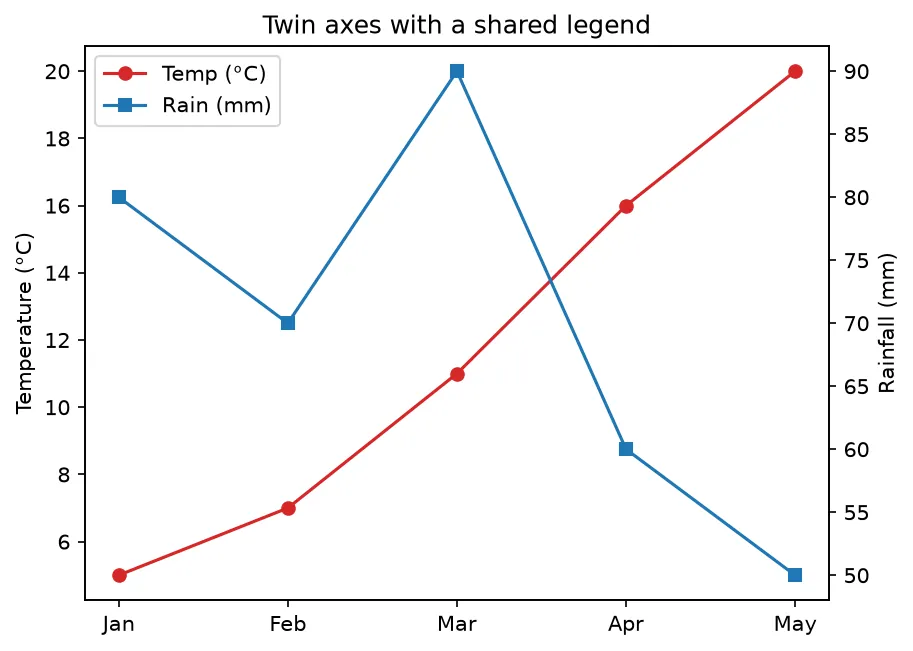 The chart this code draws: Gather both lines into a single legend box