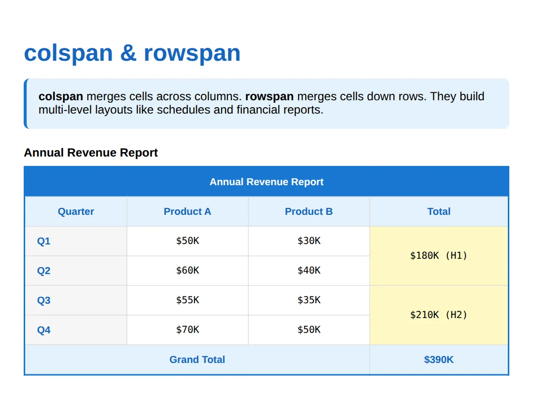 The page this code makes: colspan & rowspan Financial Report