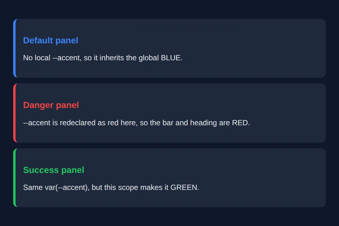 The page this code makes: The same var(--accent) resolves differently per component
