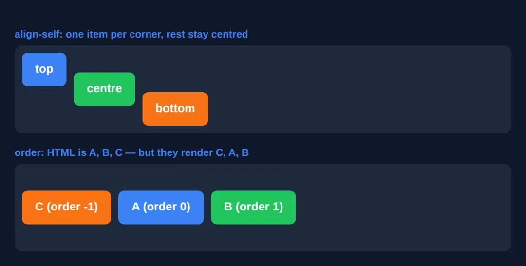 The page this code makes: One item breaks the alignment; order reshuffles without editing HTML