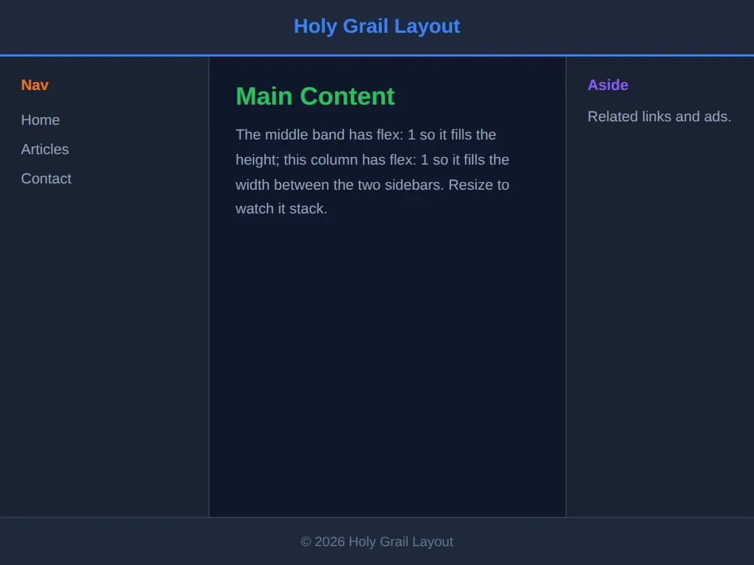 The page this code makes: Header, sidebar, main, sidebar, footer — nested flex