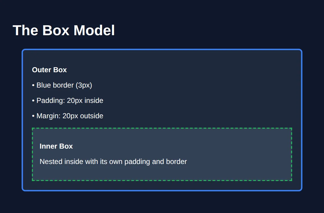 The page this code makes: See padding, margin, and borders in action