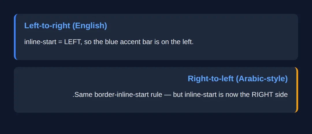 The page this code makes: border-inline-start flips automatically from LTR to RTL
