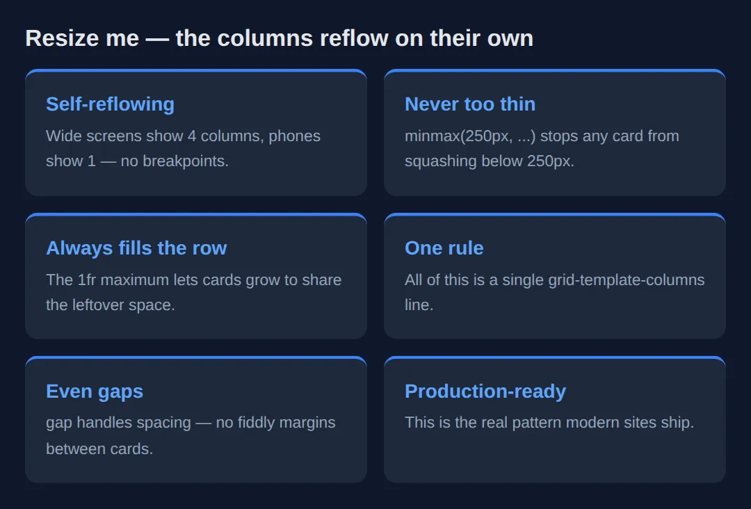 The page this code makes: Resize the preview — columns reflow with zero media queries