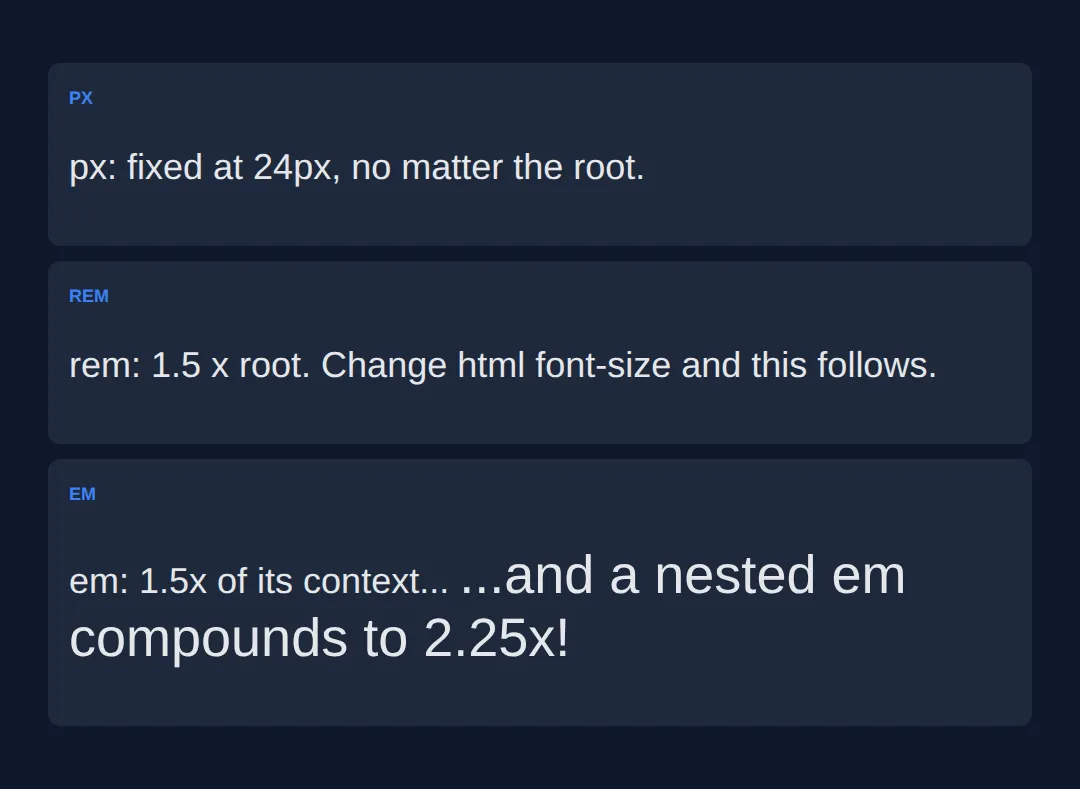 The page this code makes: rem follows the root, em compounds, px stays put