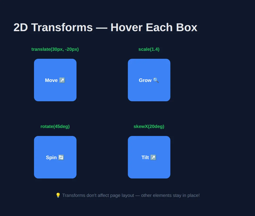 The page this code makes: Hover to see translate, scale, rotate, and skew in action
